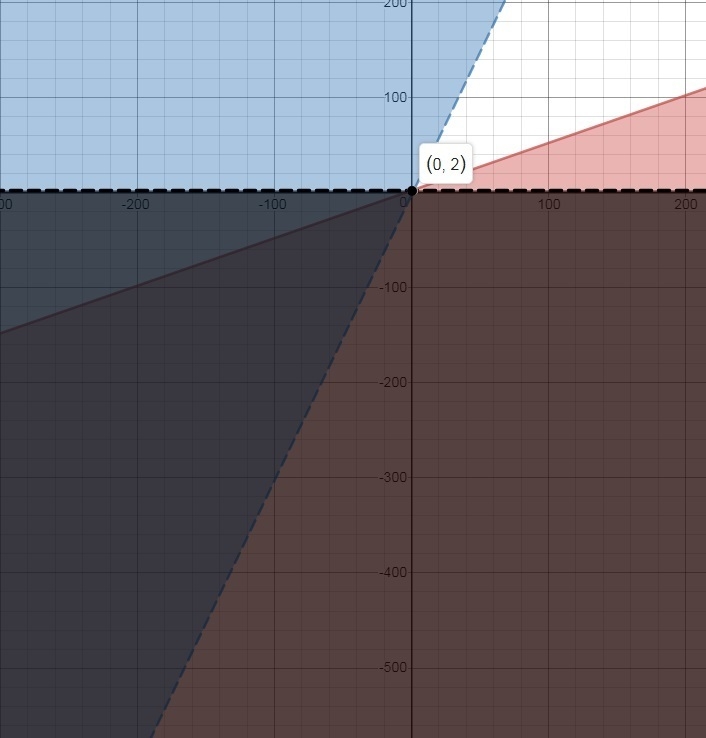 Consider the solution to the system of inequalities below. {y less than or equal to-example-1