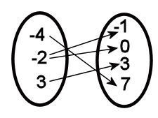 Here is a relation. {(–4, 7), (–2, –1), (–2, 0), (3, 3)} Display the relation in an-example-1