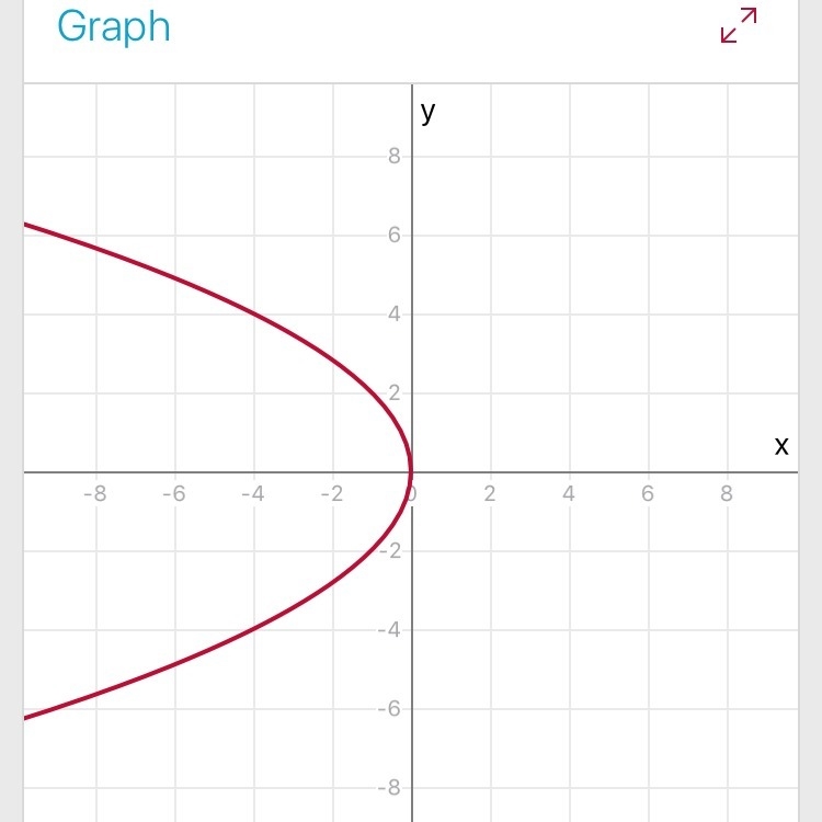 Which graph represents the equation y^2=-4x?-example-1