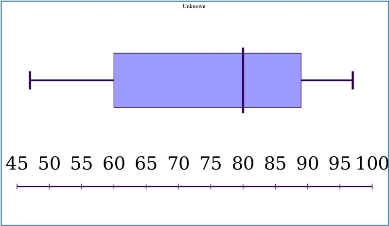 25 POINTS make a box and whisker plot 88, 92, 60, 80, 97, 58, 81, 47, 83, 65, 72, 78, 90, 92, 94, 87, 80, 50, 60, 52 what-example-1