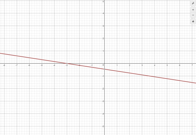 Find the x-intercept and the y-intercept. Then graph the equation. 5x+33y=-15-example-1