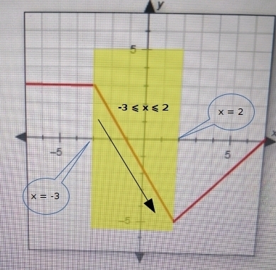 Over what interval is the function in this graph decreasing? ANYONE HELP ME PLEASE-example-1