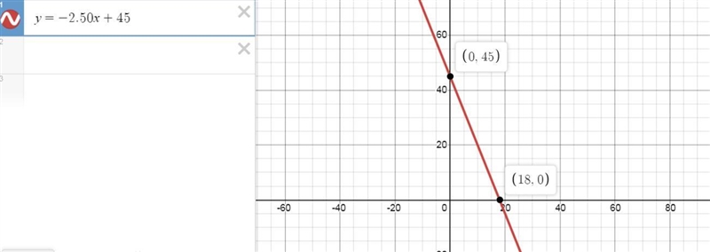 Lily has $45 in her school lunch account. If she spends $2.50 each day, which graph-example-1