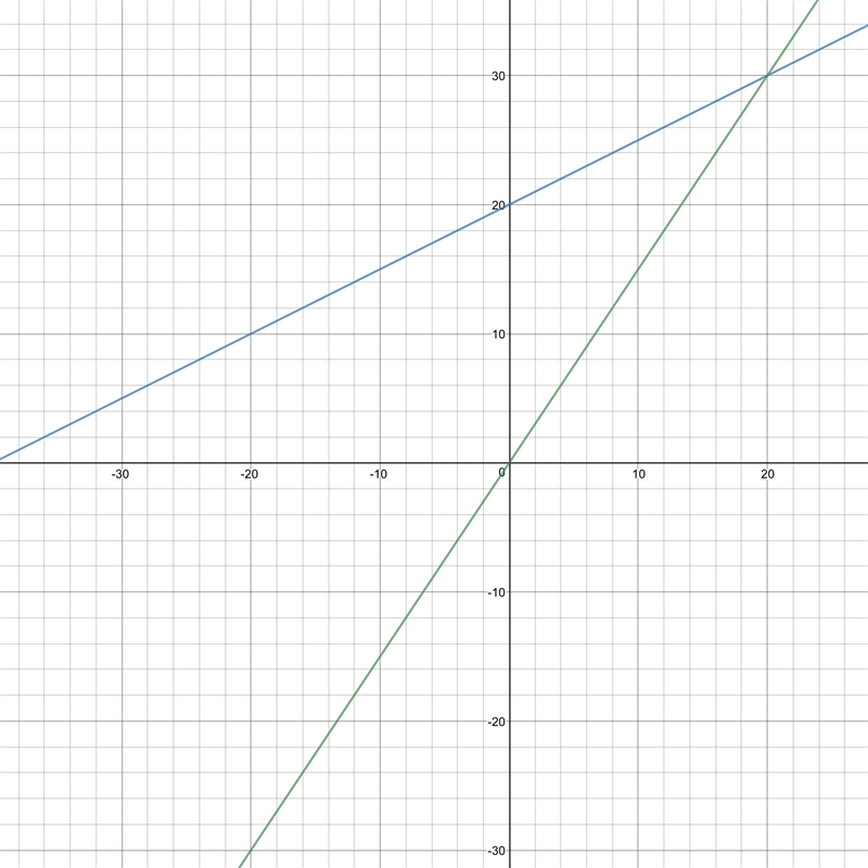 Graph y=.5x+20 and y=1.5x-example-1