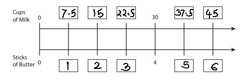 it takes 30 cups of milk to make 4 sticks of butter. use this ratio to complete the-example-1