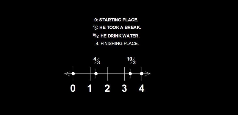 Wayne went on a 4km hike. He took a break at 4/3 k. He took a drink of water at 10/3. Show-example-1