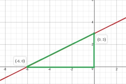 Find the area between the line and the two axes. x - 2y = -6-example-1