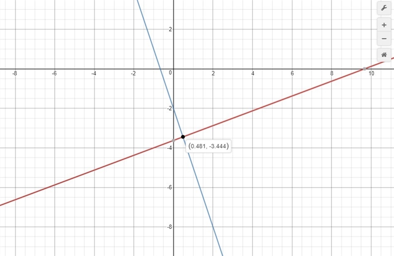 Use a graphing tool to solve the system. {3x−8y=293x+y=−2 Which ordered pair is the-example-1