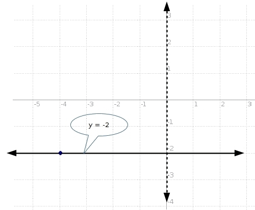 Complete the statements using the drop-down menus. The line perpendicular to the y-example-1