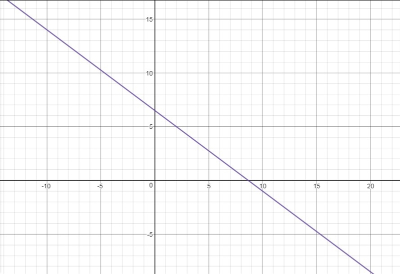 Graph y - 2 = -3/4 (x - 6) using the point and slope given in the equation.-example-1