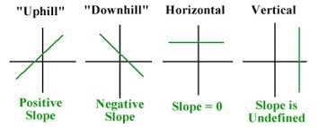 Does Positives Slope increases from the left to right-example-1