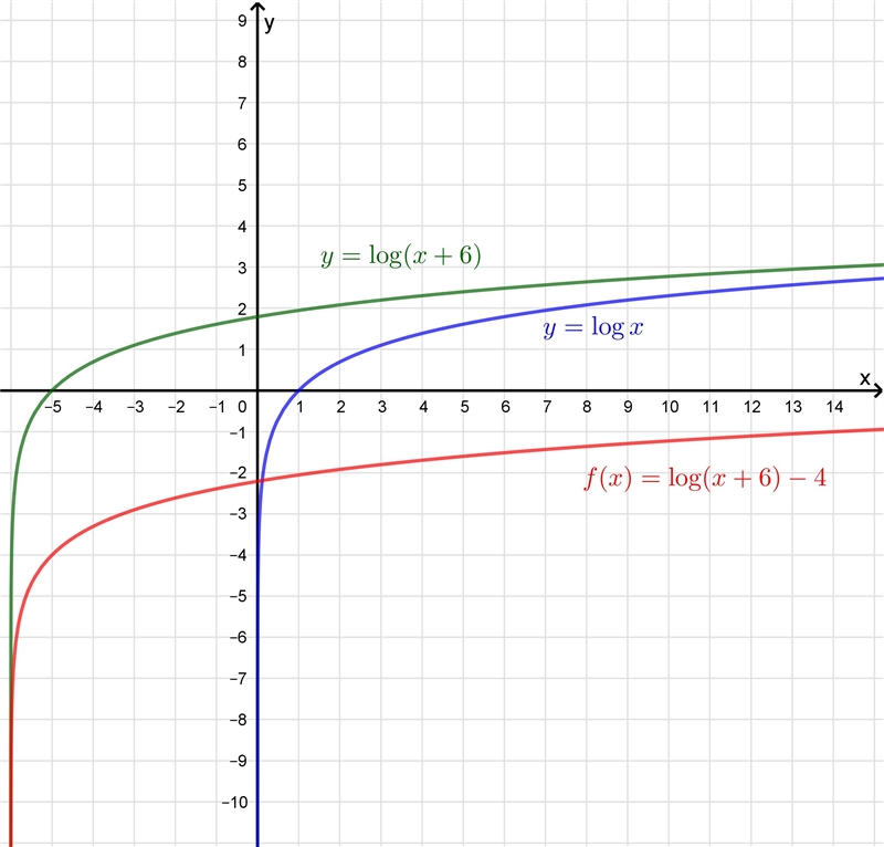 What are the domain and Range of f(x)=Log(x+6)-4-example-1