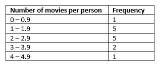 The chart below shows the average number of movies seen per person in selected countries-example-1