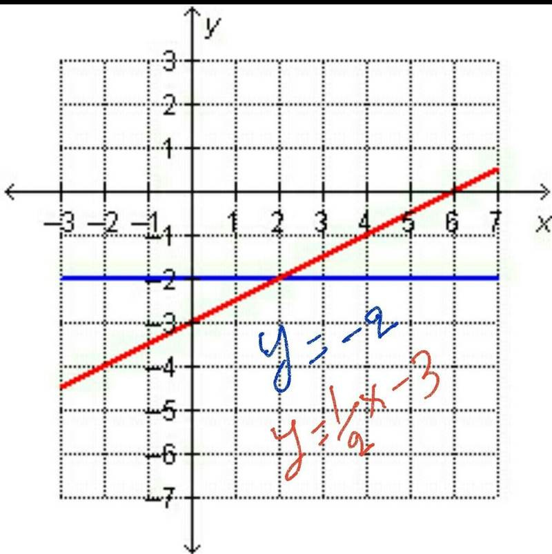 Which system of equations is represented in the graph? A. y=-2 x-2y=6 B. y=-2 x+2y-example-1