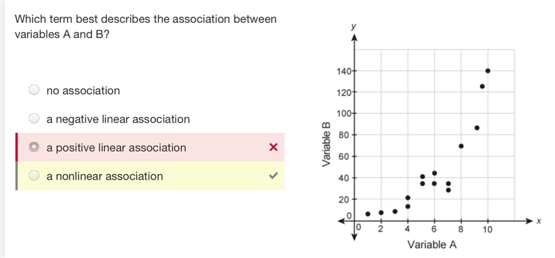 What best describes the association between variables A and B? A. no association B-example-1