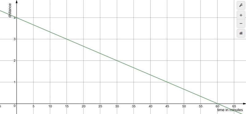 The equation d=4-1/15t represents your distance from home, d, for each minute you-example-1