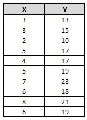 Use the data from the table to create a scatter plot. Age(years) 3 3 2 5 4 5 7 6 8 6 Length-example-1