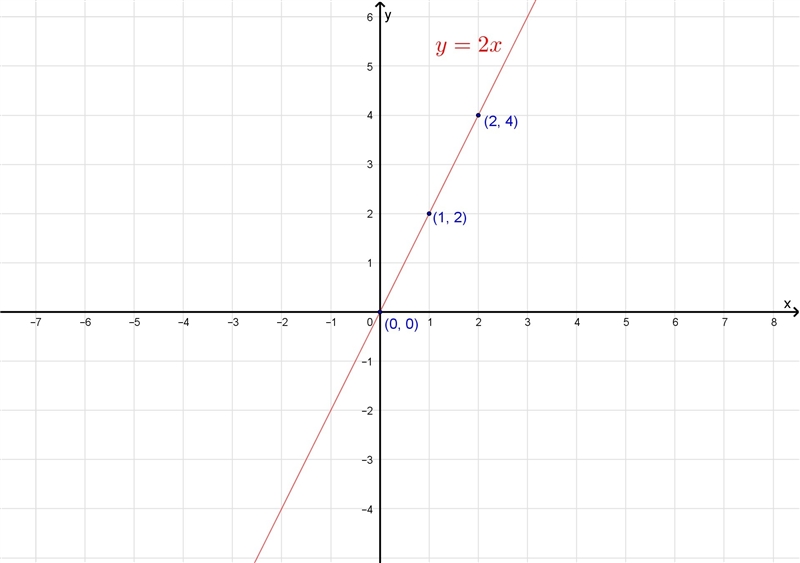 Is the equation y=2x a function-example-1