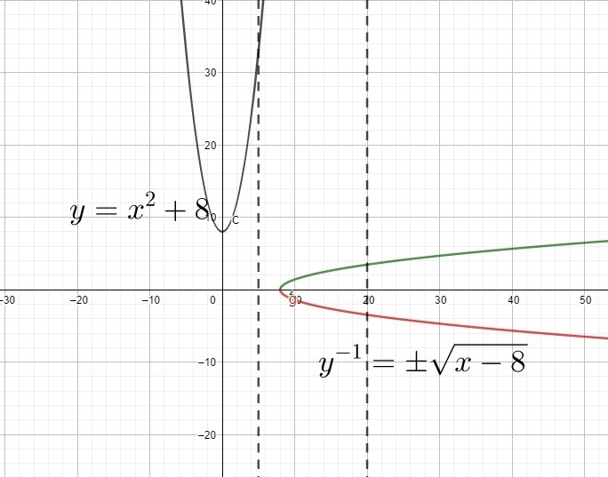 Which of the following is true for the relation f(x) = x2 + 8? Only the inverse is-example-1