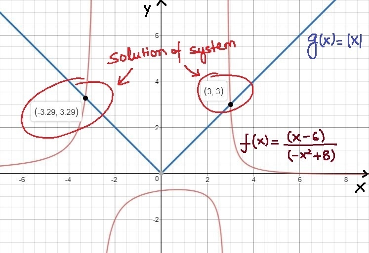 Use technology to approximate the solution(s) to the system of equations to the nearest-example-1