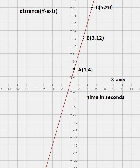 the ordered pairs (1,4), (3,12) and(5,20) represents the distance y the Dario walks-example-1