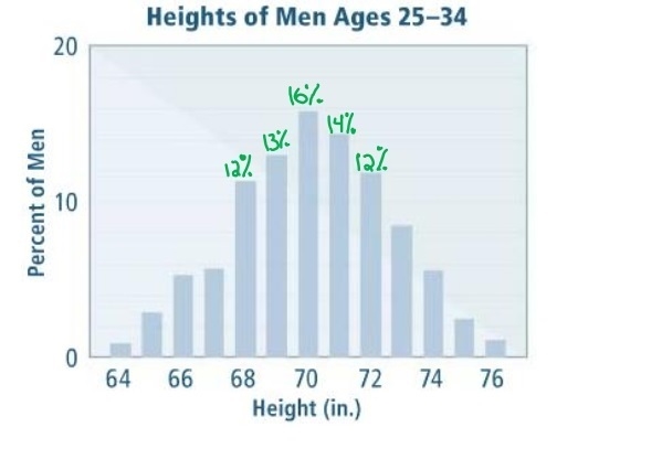 Natia The heights of men in a survey are distributed normally about the mean. Suppose-example-1