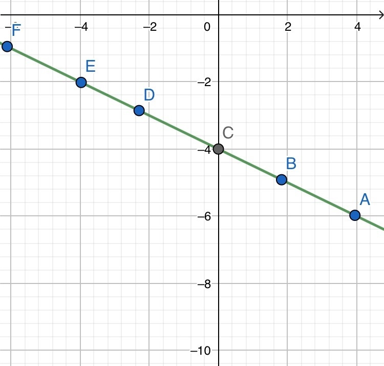 What does y=-1/2x-4-example-1