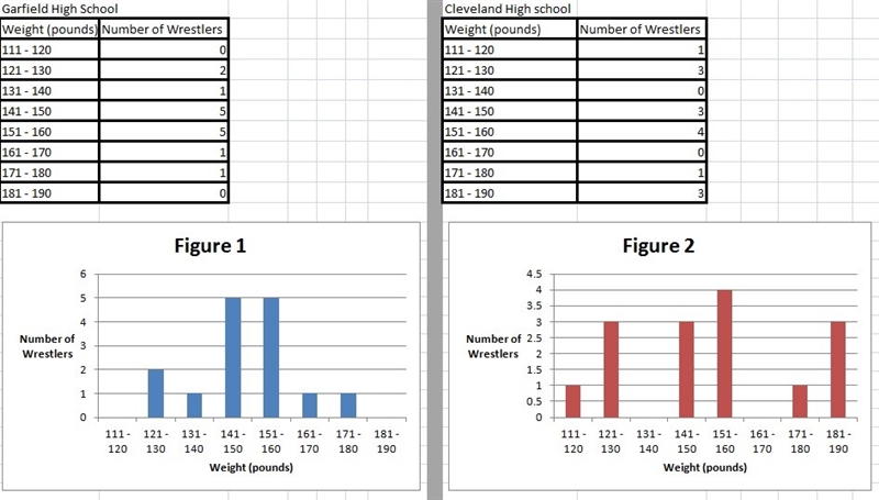 Based on the two graphs, which school would you expect to have a higher standard deviation-example-1