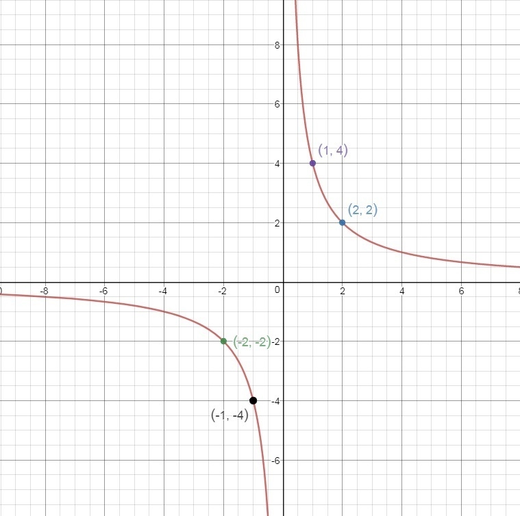 Which graph represents the function f(x)=4 / x-example-1