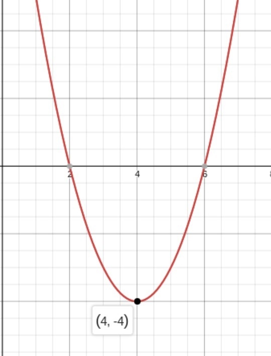 What is the vertex of the graph of the function below? y = x2 - 8x + 12 A. (-2, 0) B-example-1