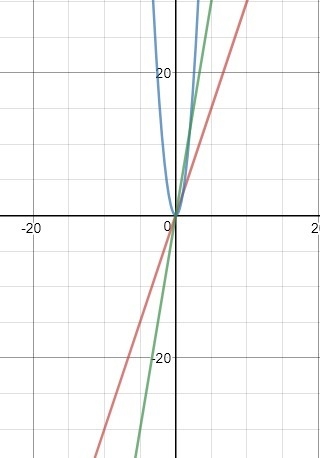 Compare the three functions. f(x) = 3x g(x) = 3x2 h(x) = 6x Which of the statements-example-2