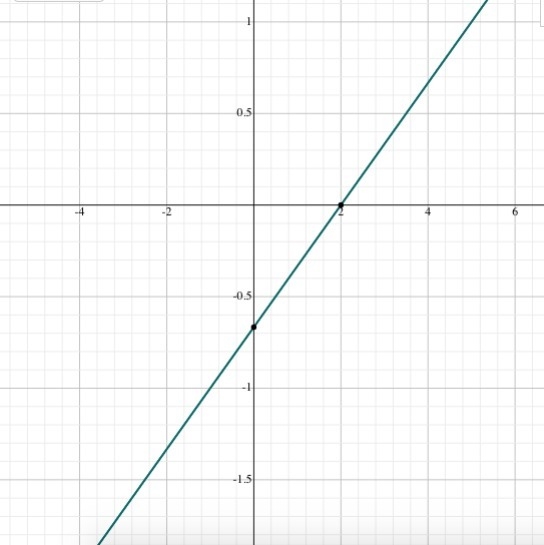 4x-12y=8 (find the slope)-example-1