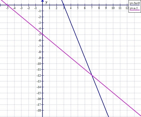 Graph the system of equations on your graph paper to answer the question. {y=−3x+9y-example-1