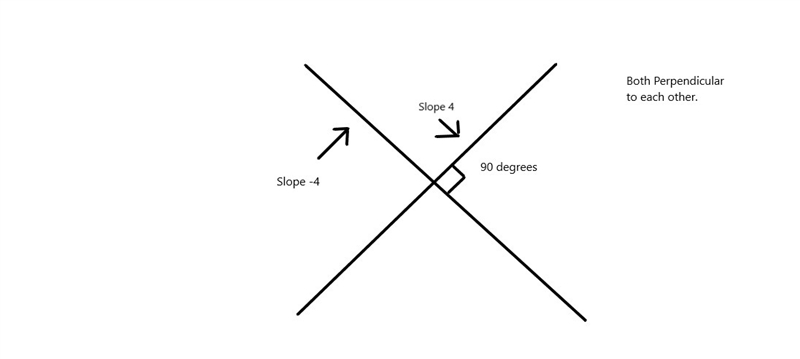 A line has a slope of 4. What is the slope of any line perpendicular to this line-example-1