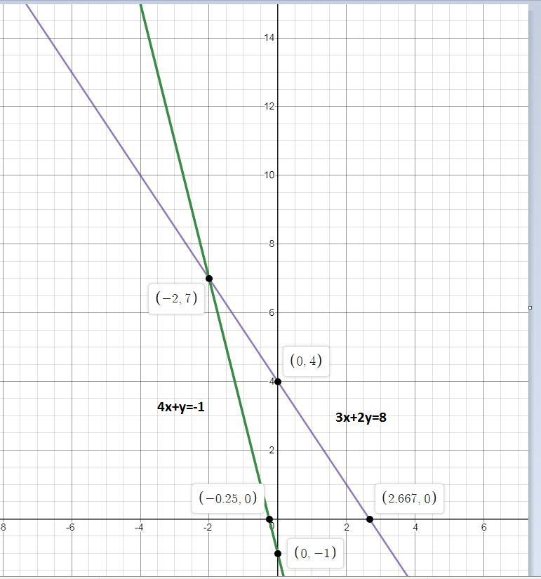 Choose the graph that matches the following system of equations: 4x + y = −1 3x + 2y-example-1