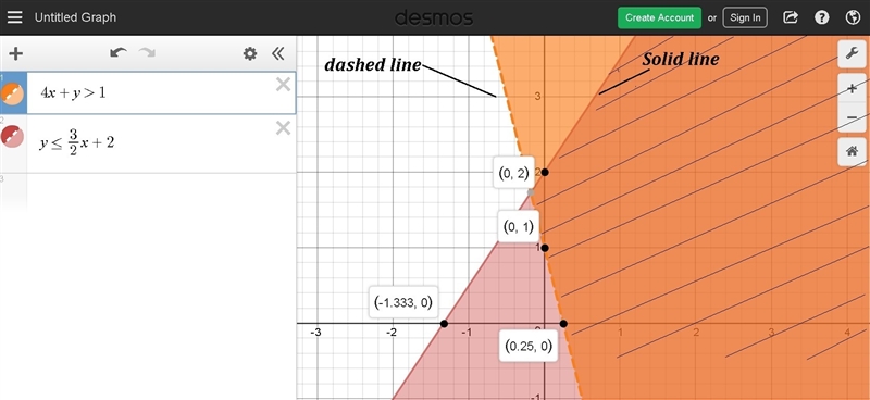 What graph represents the system of linear inequalities? 4x+y>1 y≤32x+2-example-1