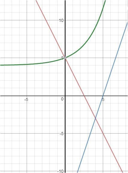 The graph shows the functions f(x), p(x), and g(x): Graph of function f of x is y-example-1