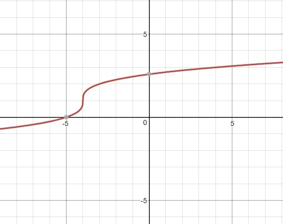 Graph the cube root of x+4 and then add 1-example-1