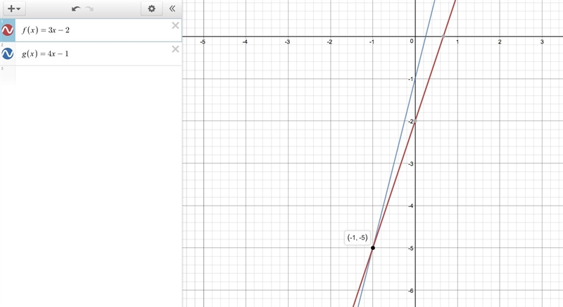 To solve the equation 3x−2=4x−1 3 x − 2 = 4 x − 1 , Veronica graphs the functions-example-1