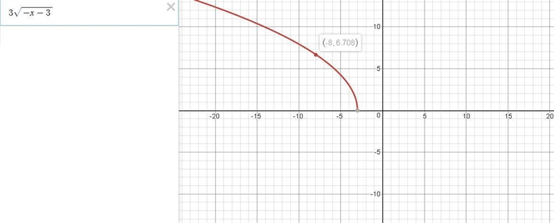 The function y =3 square root –x- 3 is graphed only over the domain of x . What is-example-1