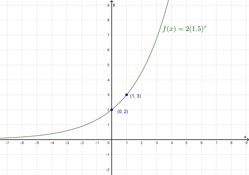 Which graph best represents the function f(x)=2(1.5)^x-example-1