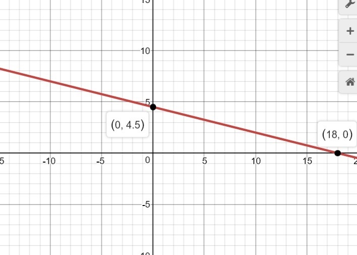 Graph the linear equation.find three points that solve the equation, then plot on-example-1