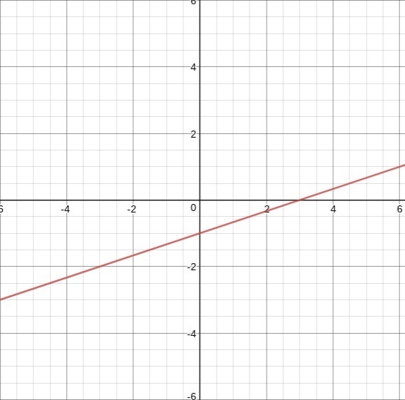 Plot x and y intercept of Y=1/3x-1-example-1