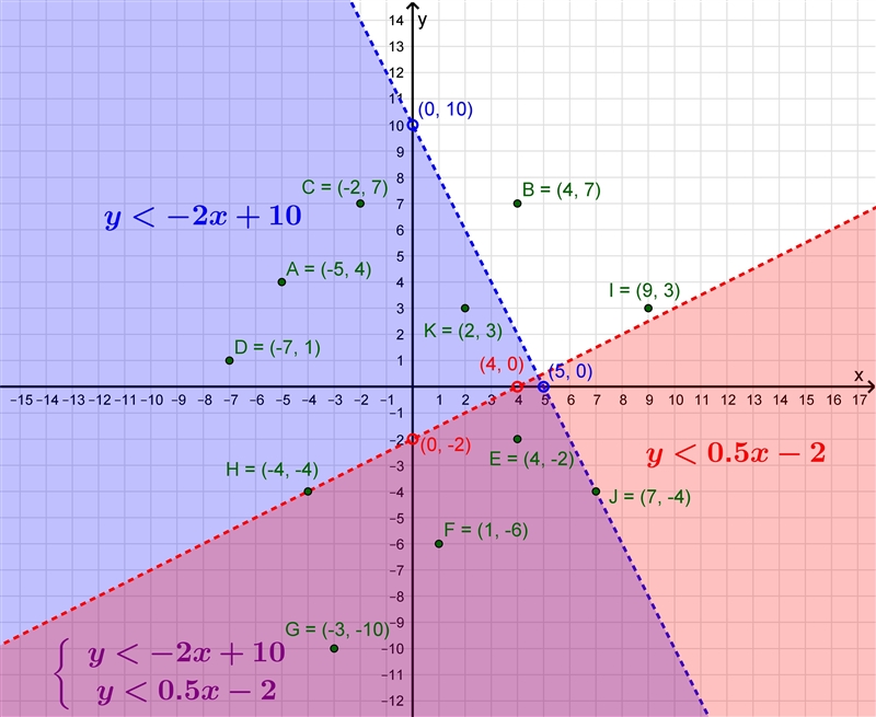 2x + y < 10 2x - 4y > 8 1) e, f, g, h, j 2) e, f, g 3) a, c, d, k 4) a, e, f-example-1