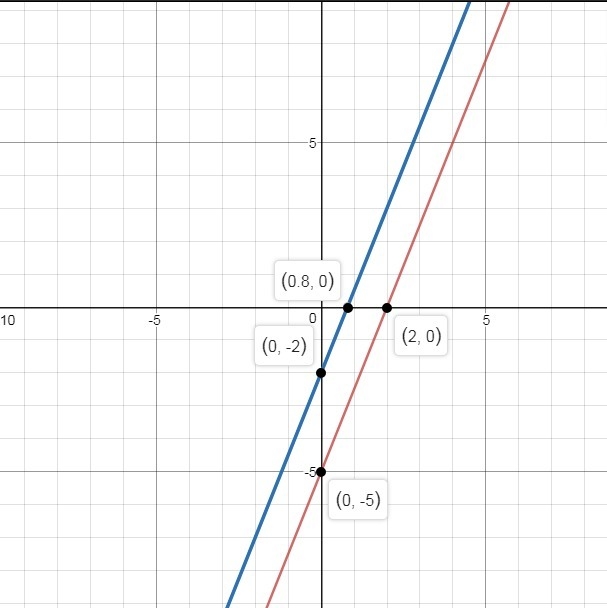 Given the line 5x – 2y = 10, Find the equation of a parallel line that passes through-example-1