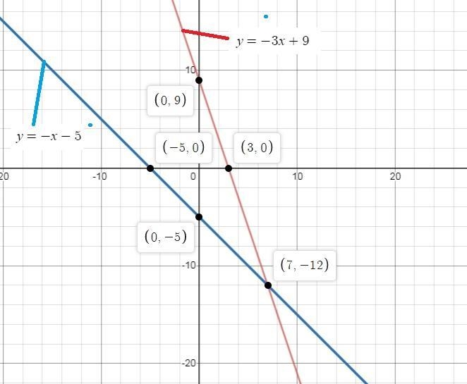 Graph the system of equations on your graph paper to answer the question. {y=−3x+9y-example-1