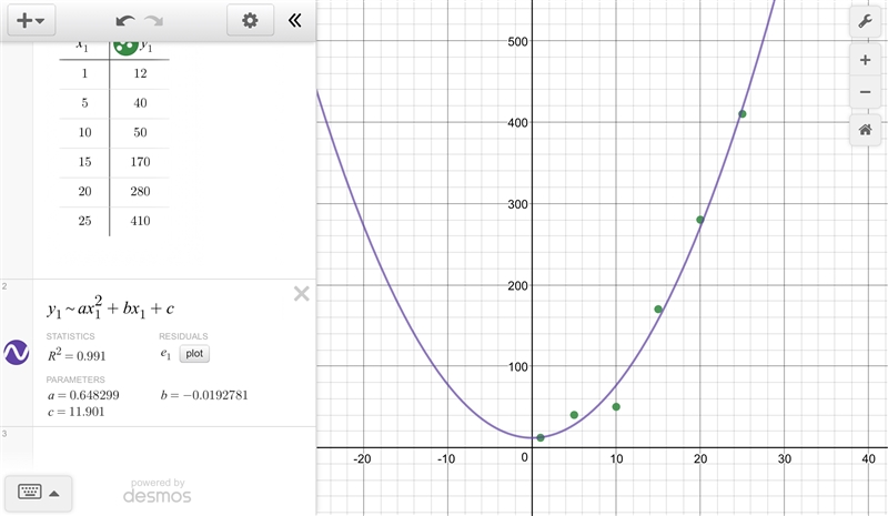 X y 1 12 5 40 10 50 15 170 20 280 25 410 What is the curve of best fit for the data-example-1