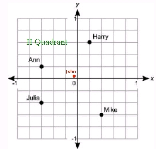 The points on the coordinate grid below show the locations of the houses of four students-example-1