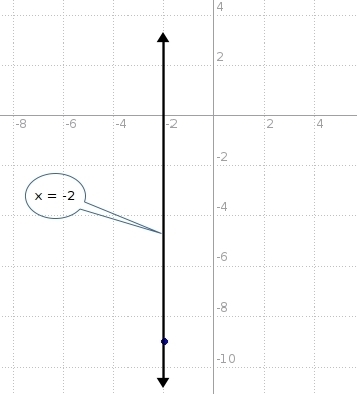 What is an equation of the vertical line that passes through (-2,-9)-example-1