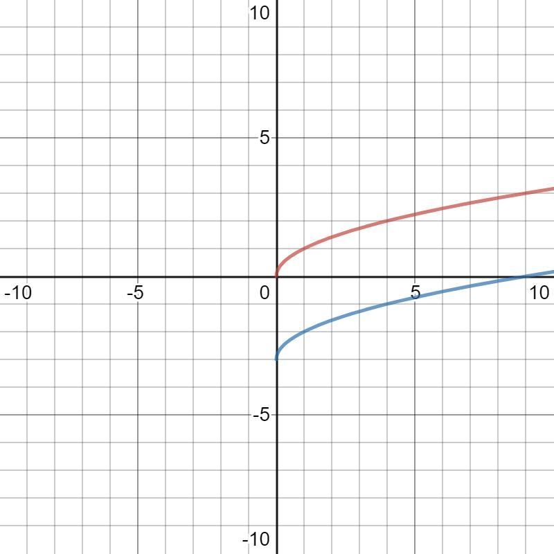 How does the graph of y=sqrt(x)-3, compare to the graph of y=sqrt(x)-example-1